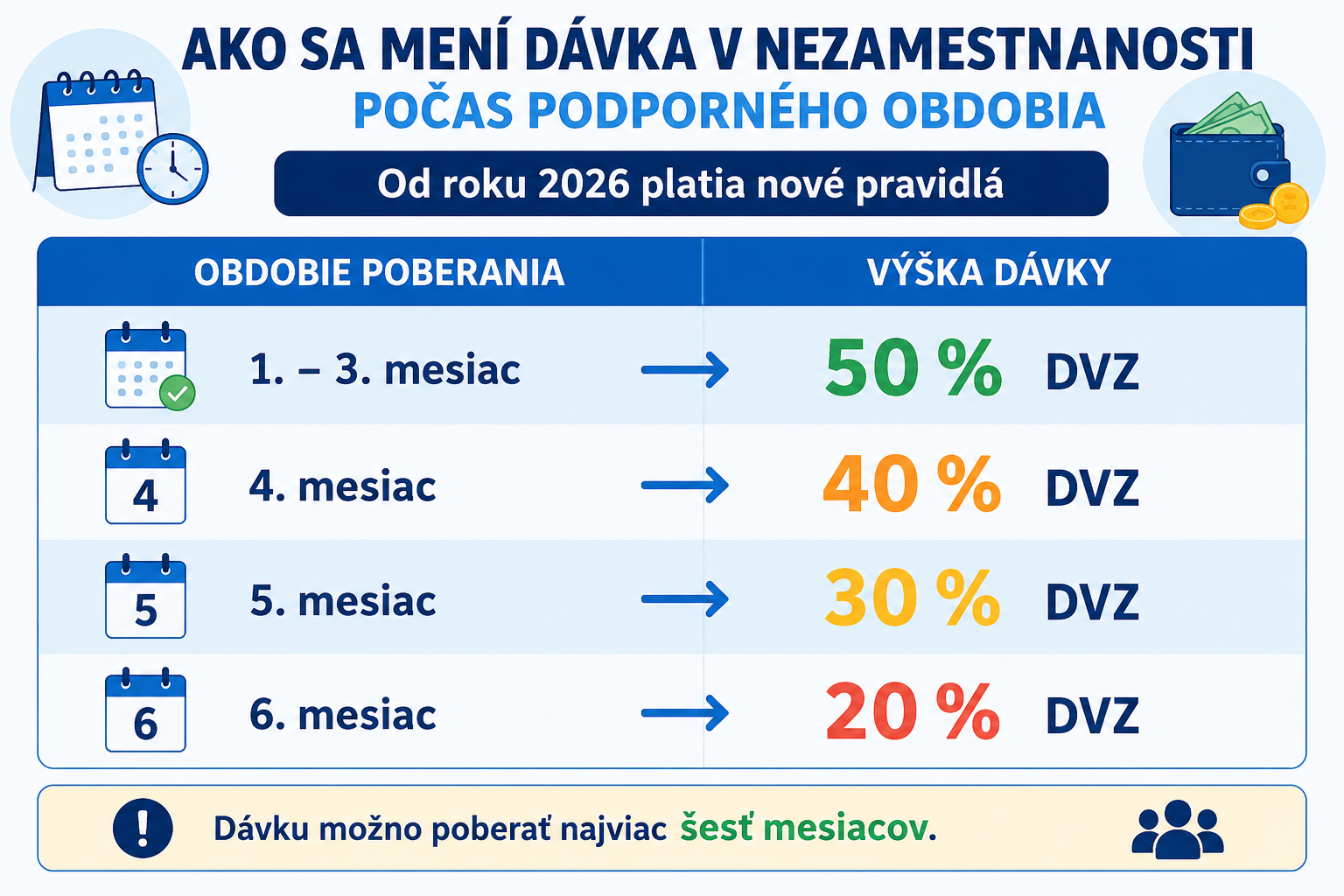 Ako sa mení dávka v nezamestnanosti